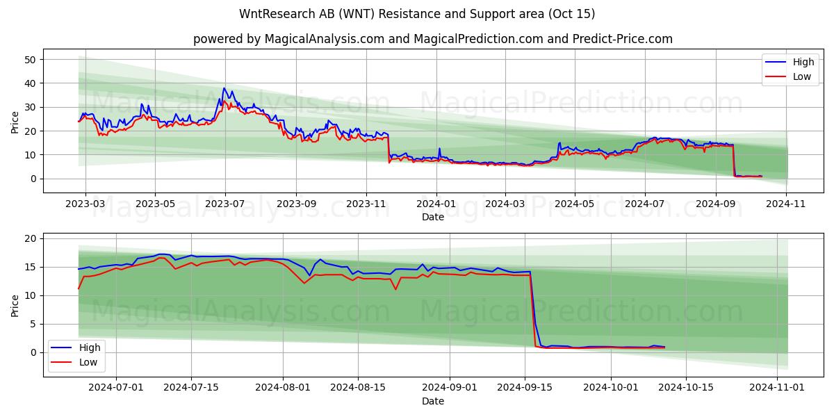  WntResearch AB (WNT) Support and Resistance area (15 Oct) 