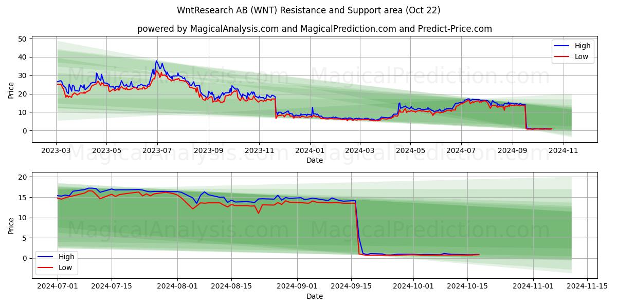  WntResearch AB (WNT) Support and Resistance area (22 Oct) 