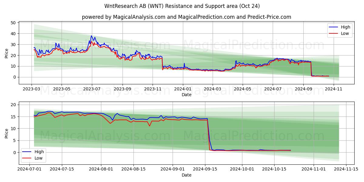  WntResearch AB (WNT) Support and Resistance area (24 Oct) 