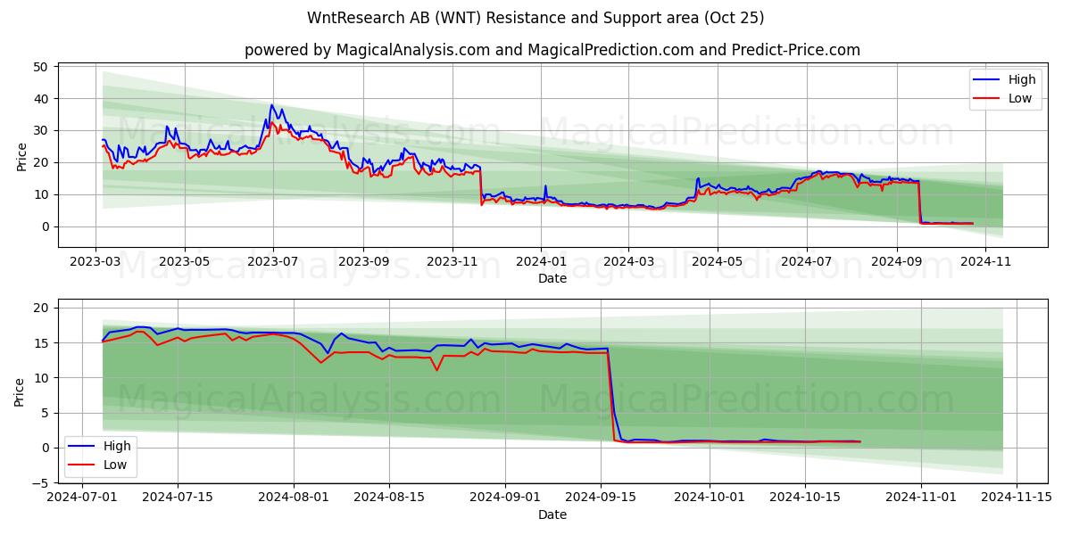  WntResearch AB (WNT) Support and Resistance area (25 Oct) 