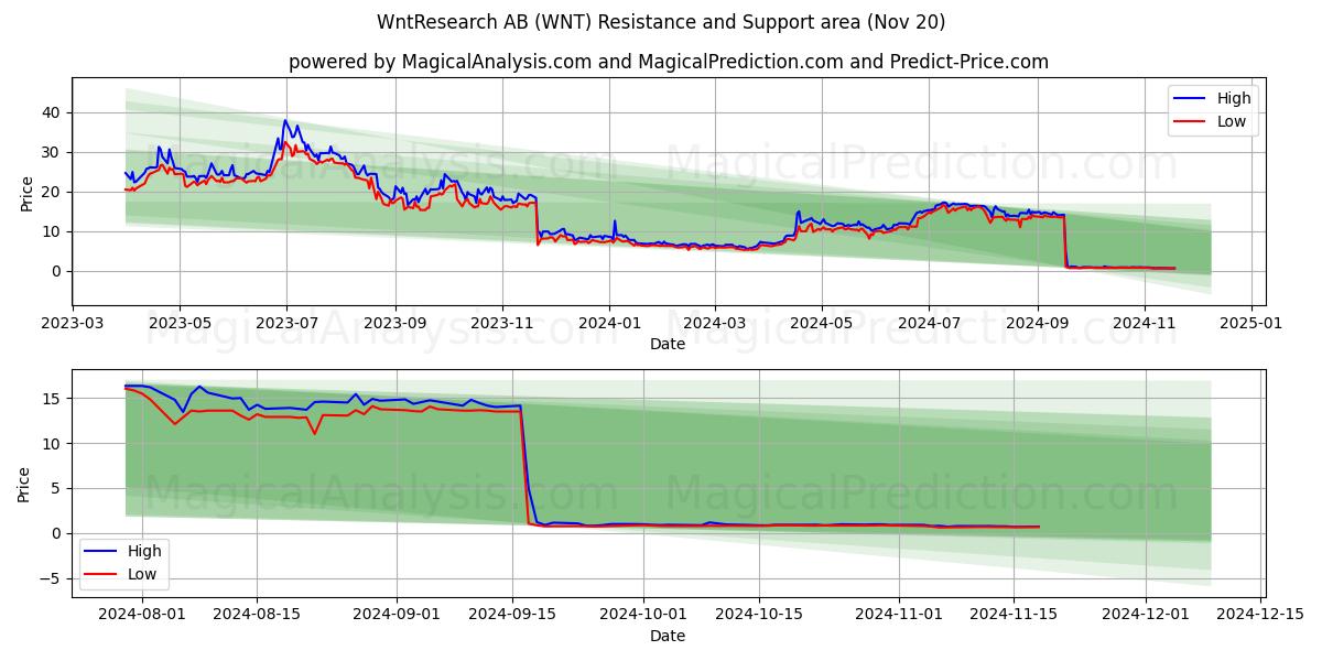  WntResearch AB (WNT) Support and Resistance area (20 Nov) 