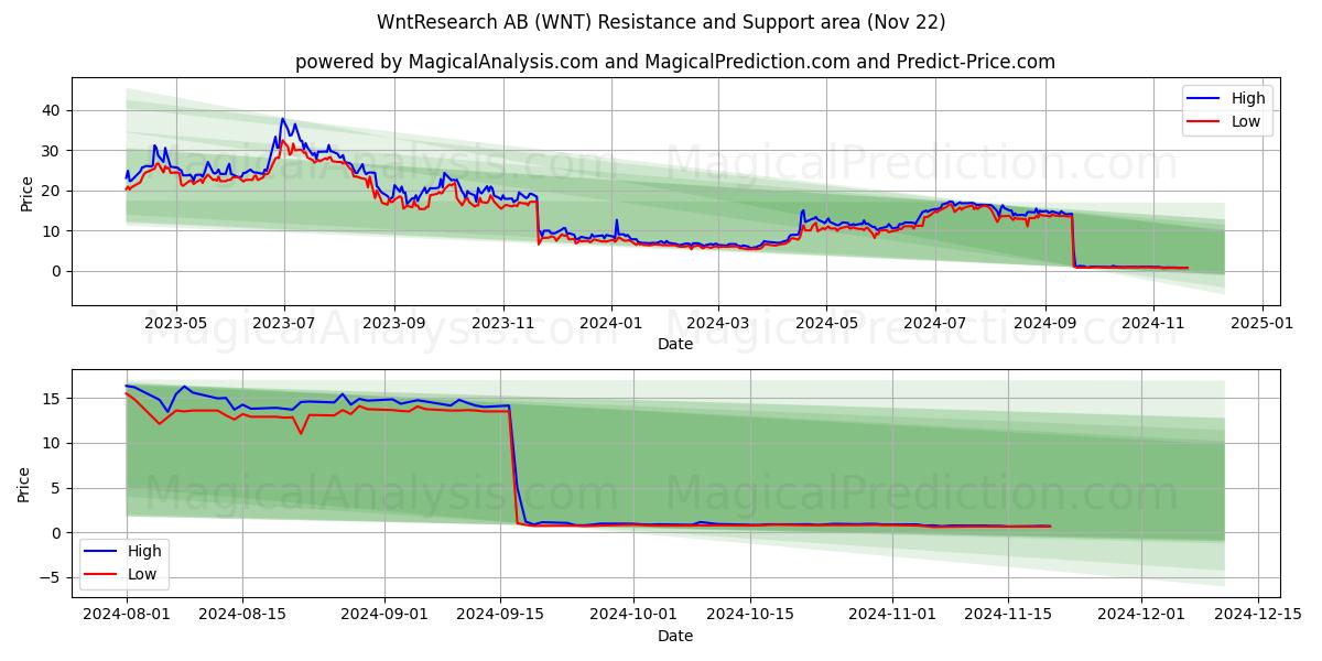  WntResearch AB (WNT) Support and Resistance area (22 Nov) 