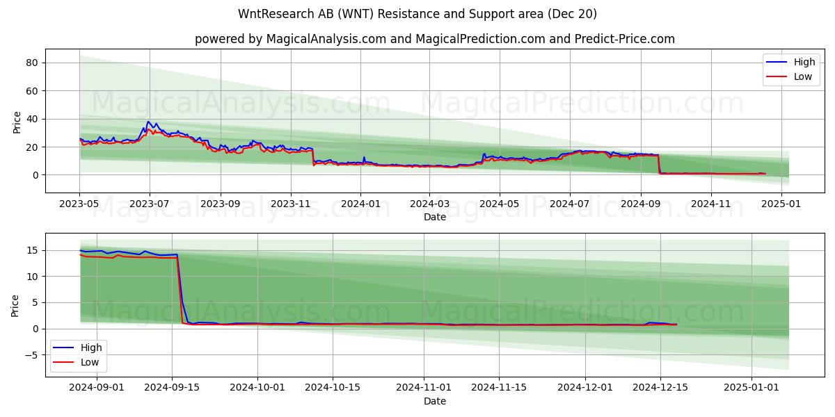  WntResearch AB (WNT) Support and Resistance area (20 Dec) 