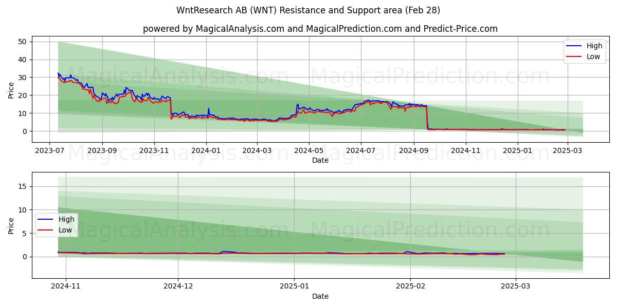  WntResearch AB (WNT) Support and Resistance area (28 Feb) 