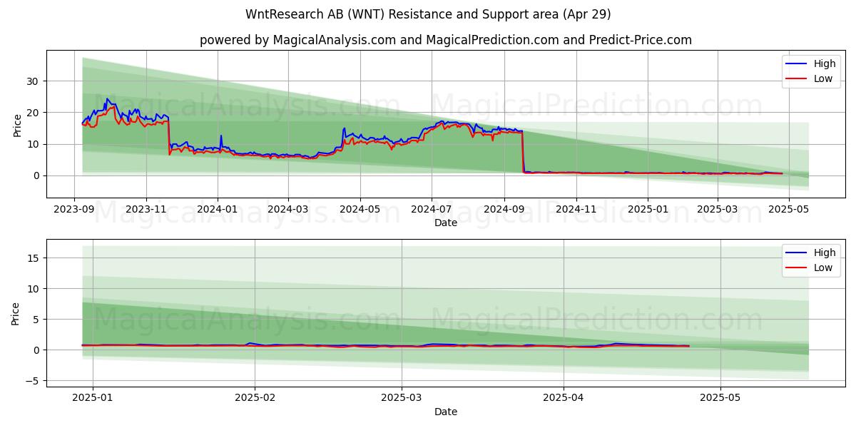  WntResearch AB (WNT) Support and Resistance area (29 Apr) 