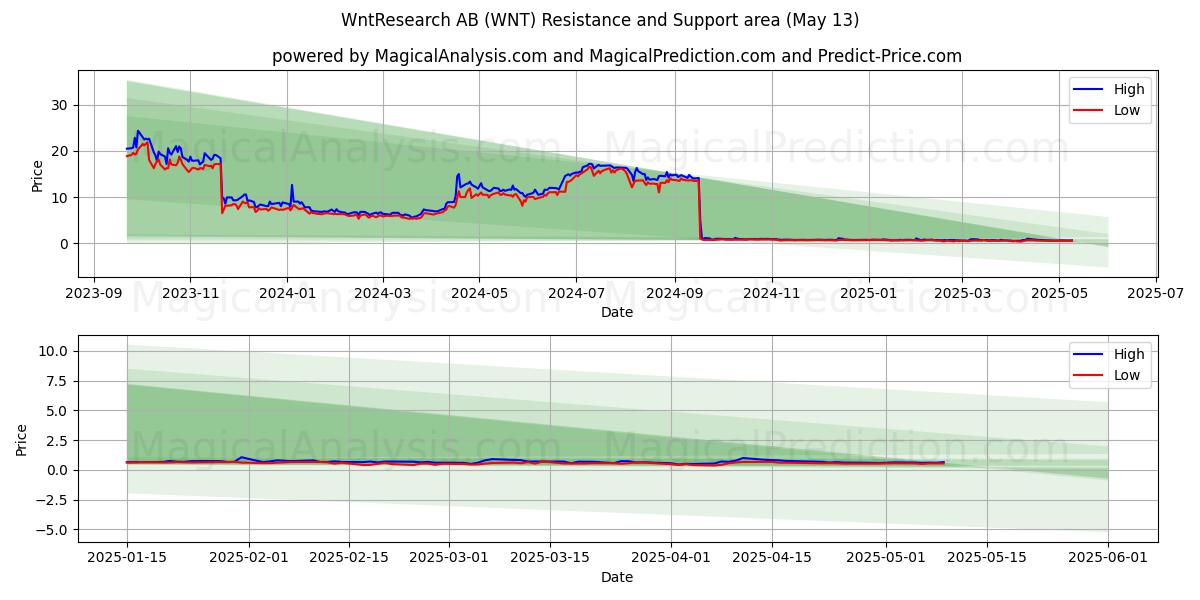  WntResearch AB (WNT) Support and Resistance area (13 May) 