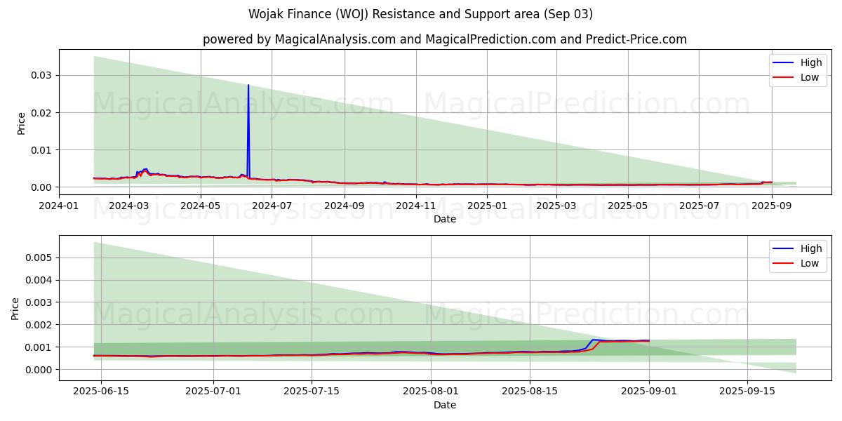  ウォジャック・ファイナンス (WOJ) Support and Resistance area (02 Sep) 