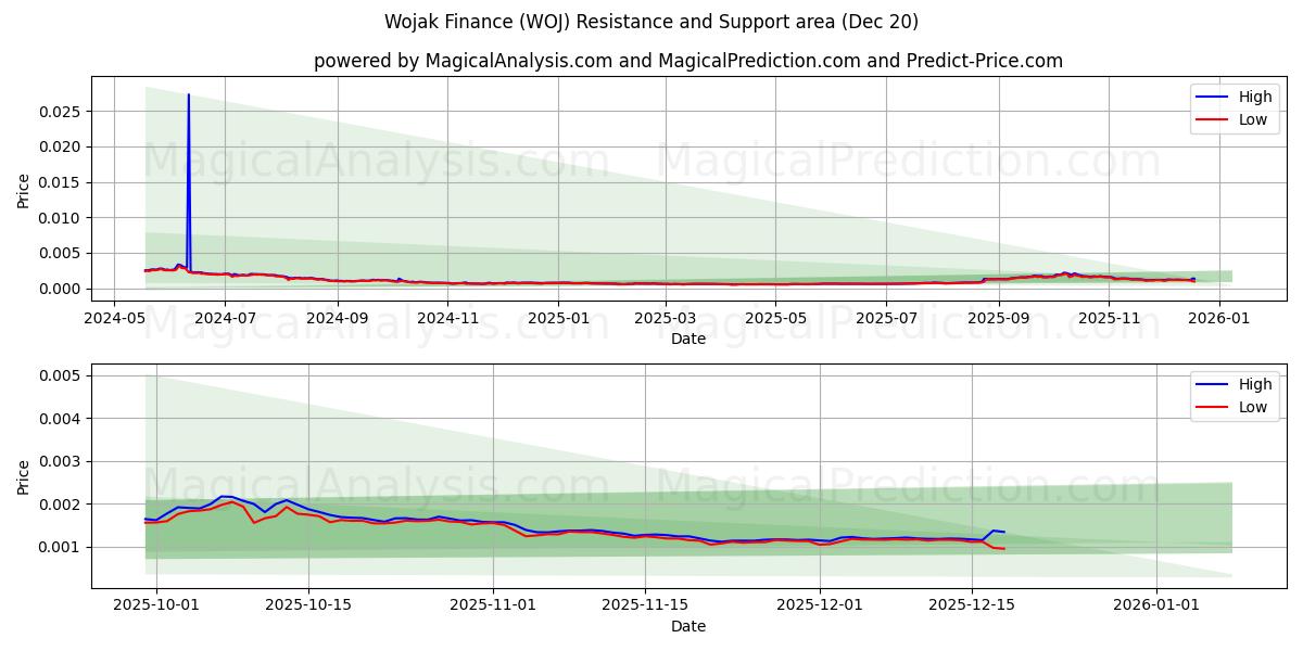  Вояк Финанс (WOJ) Support and Resistance area (19 Dec) 