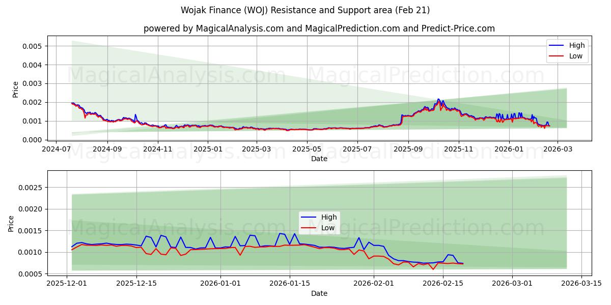  Вояк Финанс (WOJ) Support and Resistance area (20 Feb) 