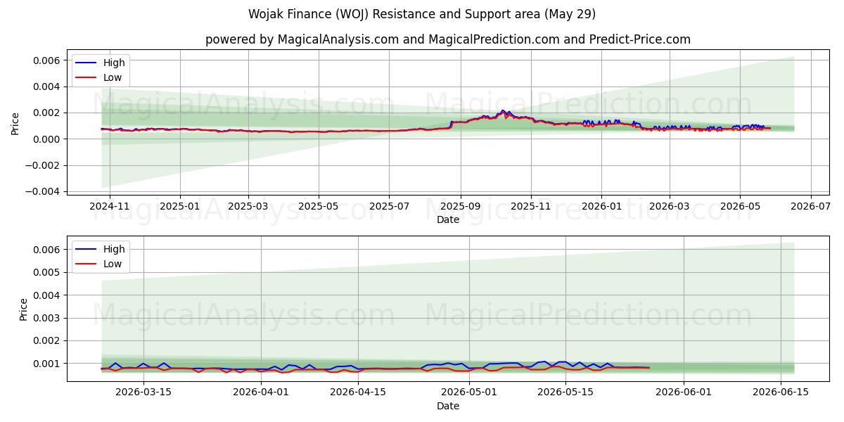  Wojak Finance (WOJ) Support and Resistance area (28 May) 