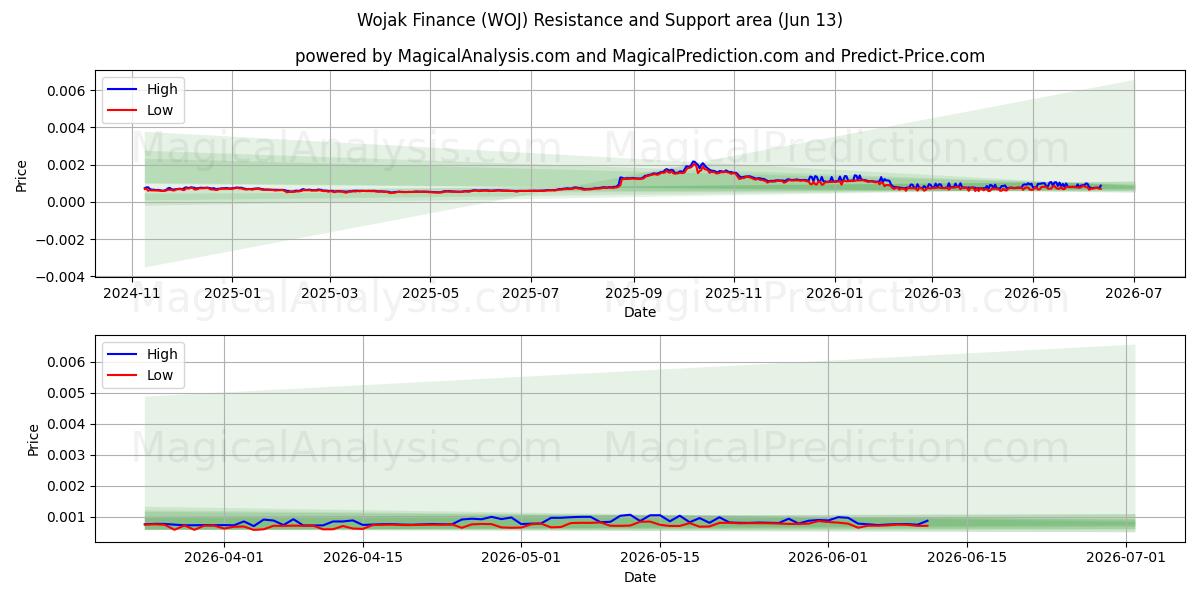 Wojak Finanza (WOJ) Support and Resistance area (12 Jun) 