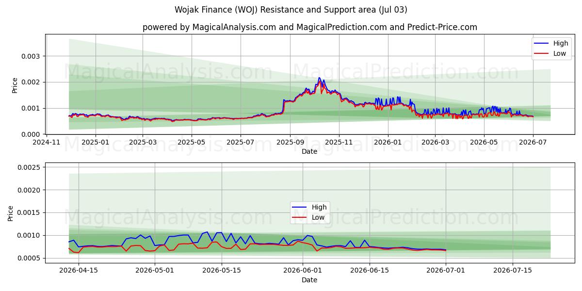  ウォジャック・ファイナンス (WOJ) Support and Resistance area (02 Jul) 