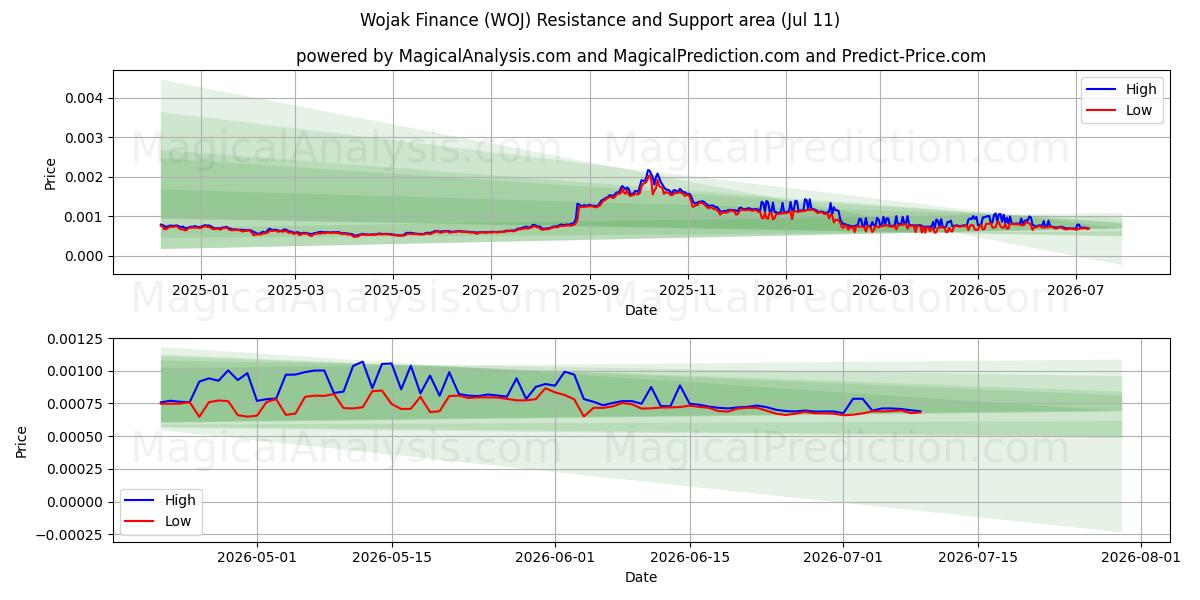  Wojak Financiën (WOJ) Support and Resistance area (10 Jul) 