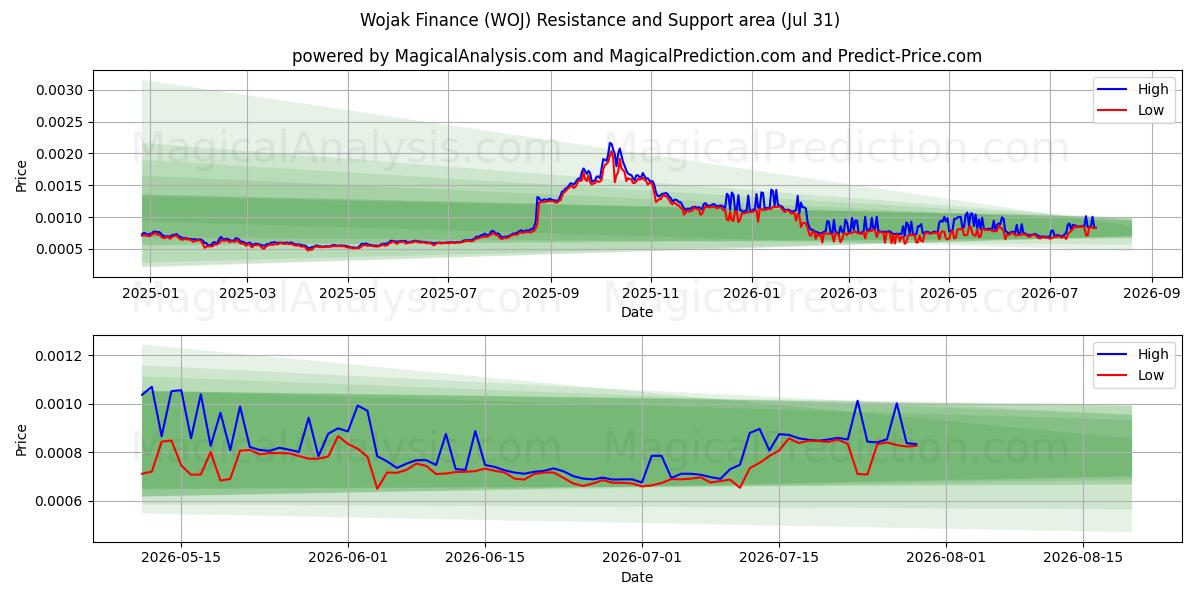  Wojak Finance (WOJ) Support and Resistance area (30 Jul) 