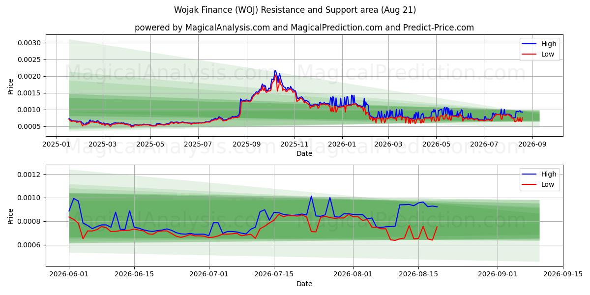  워작파이낸스 (WOJ) Support and Resistance area (20 Aug) 