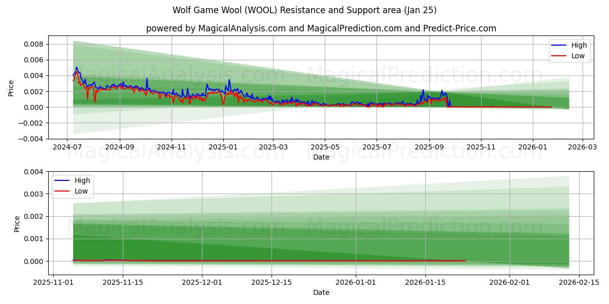 Vargspel Ull (WOOL) Support and Resistance area (24 Jan) 