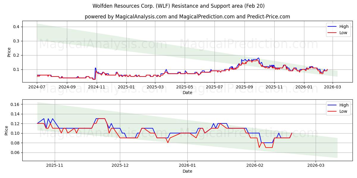  Wolfden Resources Corp. (WLF) Support and Resistance area (19 Feb) 