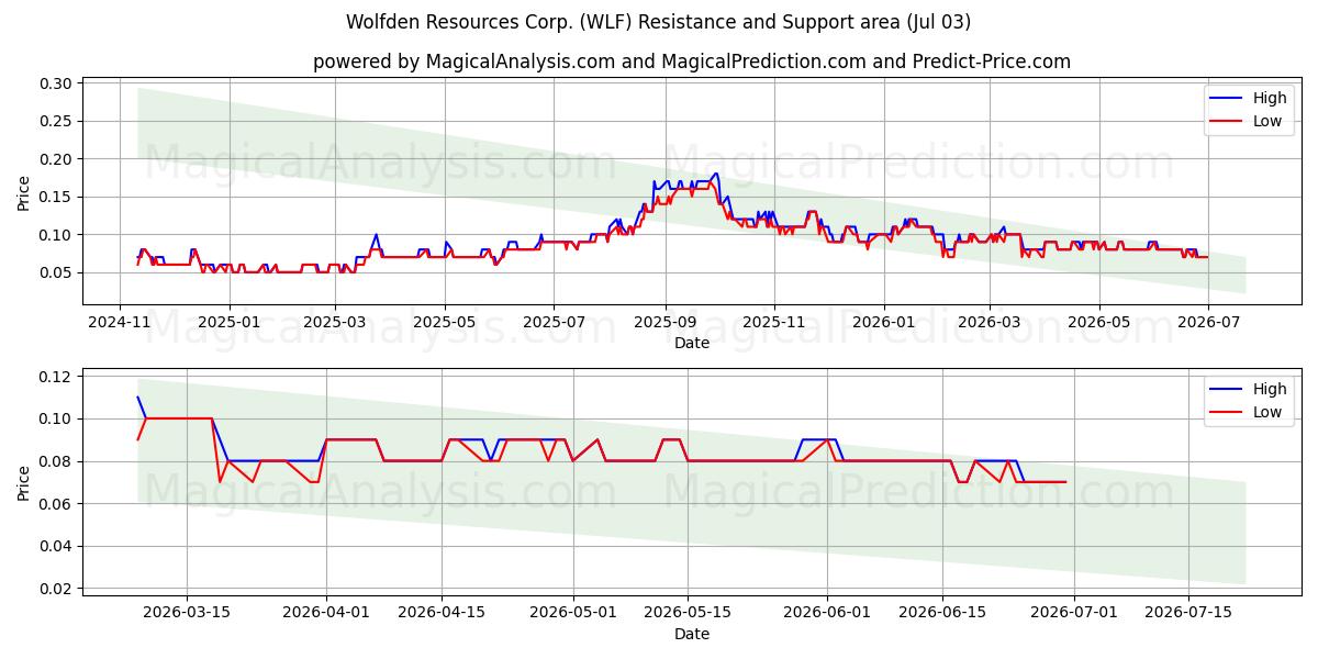  Wolfden Resources Corp. (WLF) Support and Resistance area (02 Jul) 