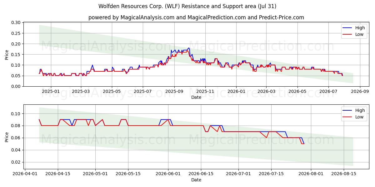  Wolfden Resources Corp. (WLF) Support and Resistance area (30 Jul) 