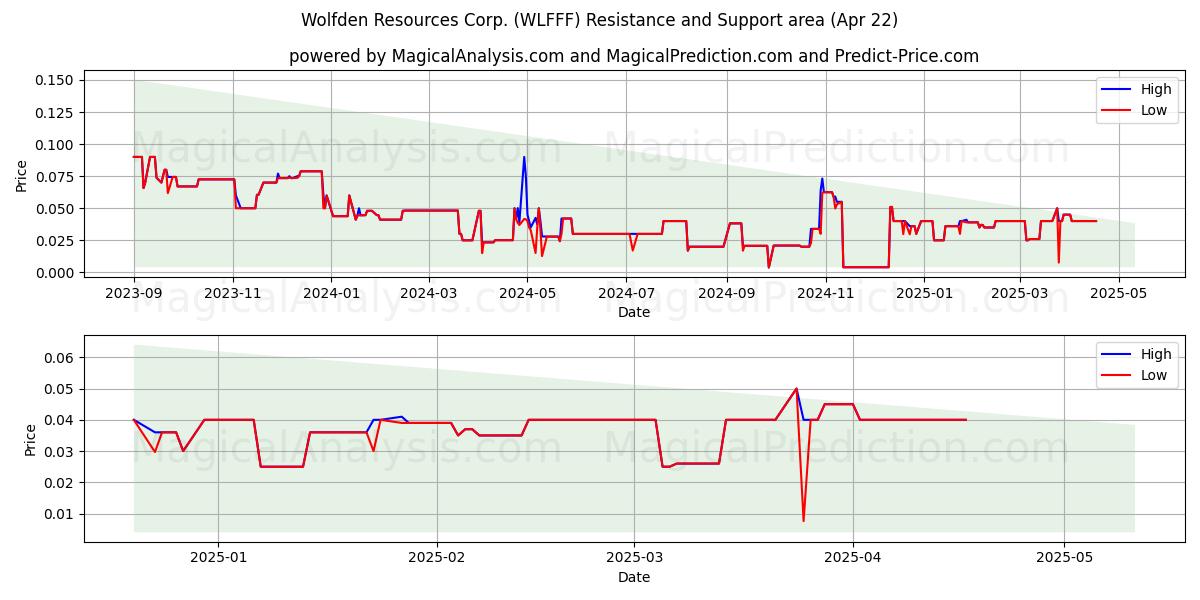  Wolfden Resources Corp. (WLFFF) Support and Resistance area (22 Apr) 