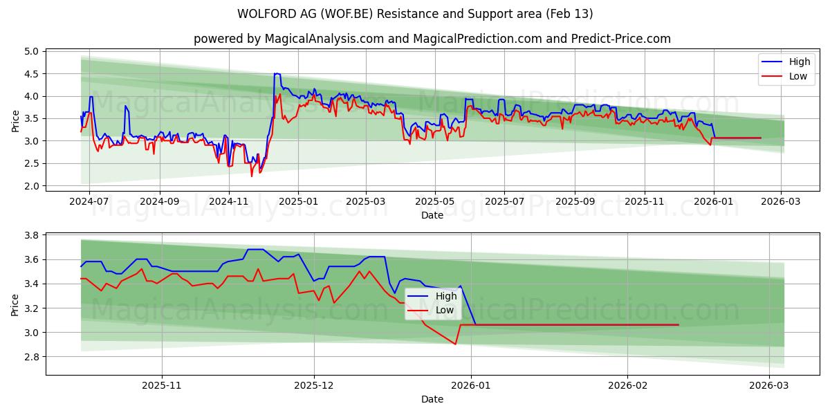  WOLFORD AG (WOF.BE) Support and Resistance area (12 Feb) 