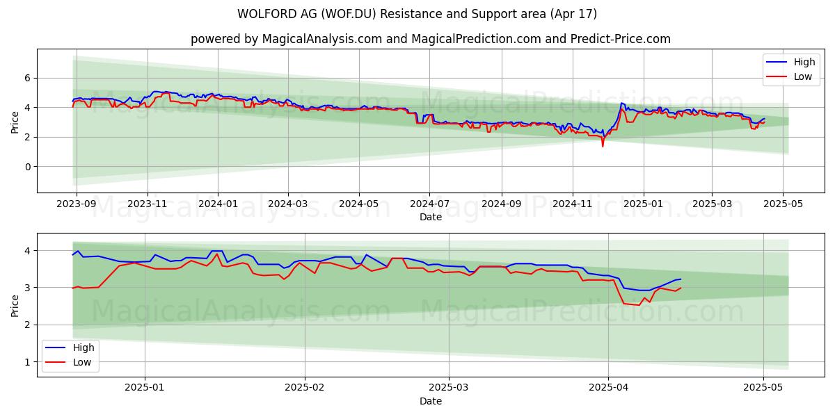  WOLFORD AG (WOF.DU) Support and Resistance area (17 Apr) 