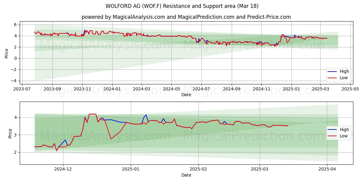  WOLFORD AG (WOF.F) Support and Resistance area (18 Mar) 
