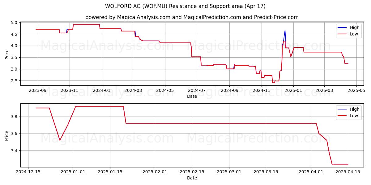  WOLFORD AG (WOF.MU) Support and Resistance area (17 Apr) 