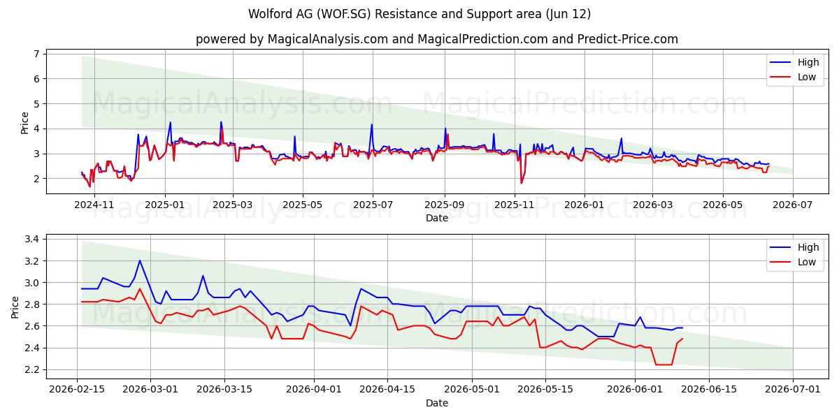  Wolford AG (WOF.SG) Support and Resistance area (11 Jun) 