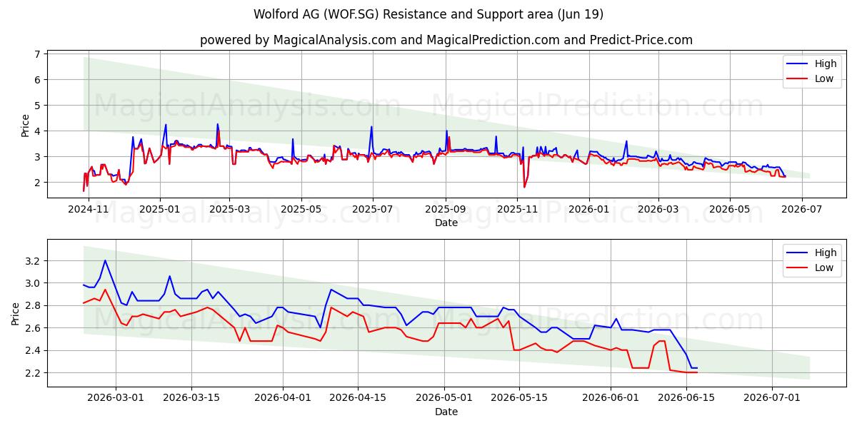  Wolford AG (WOF.SG) Support and Resistance area (18 Jun) 