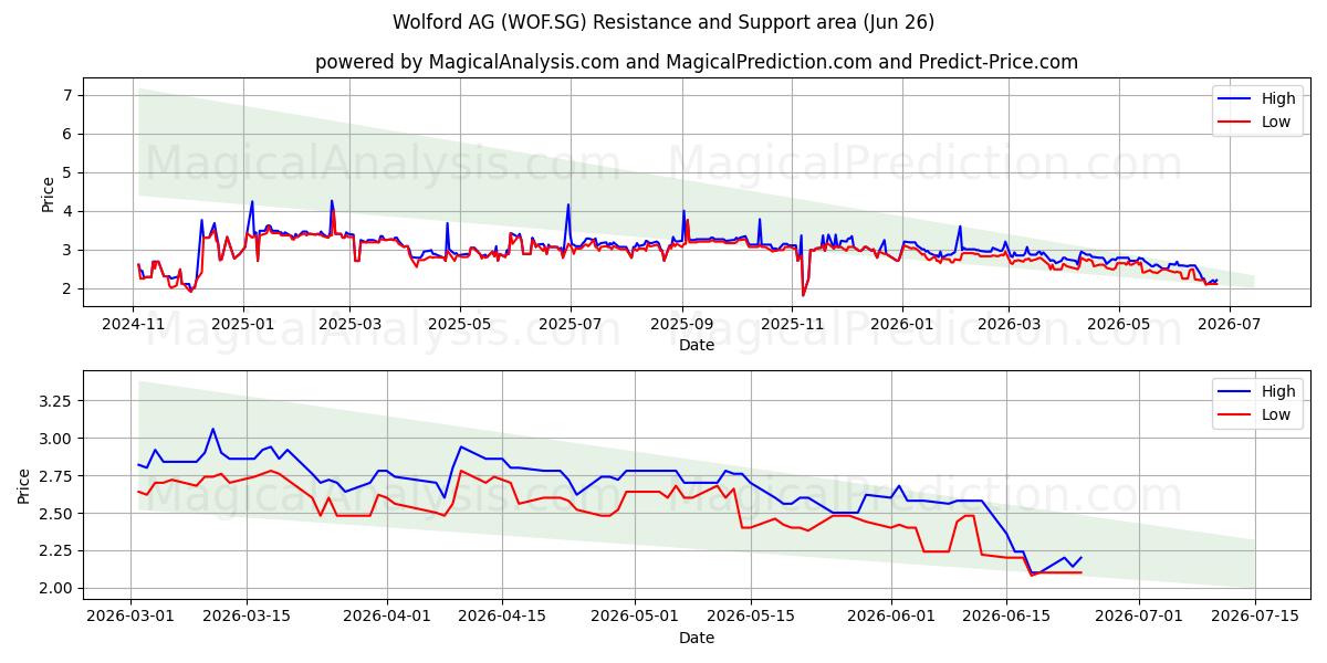  Wolford AG (WOF.SG) Support and Resistance area (25 Jun) 