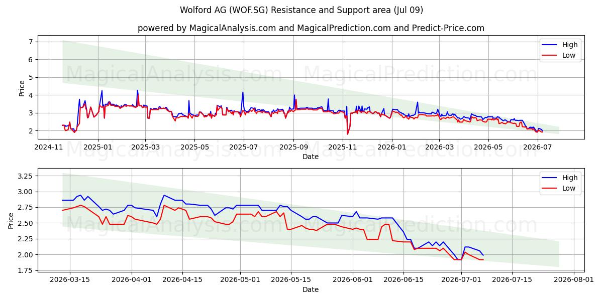  Wolford AG (WOF.SG) Support and Resistance area (08 Jul) 