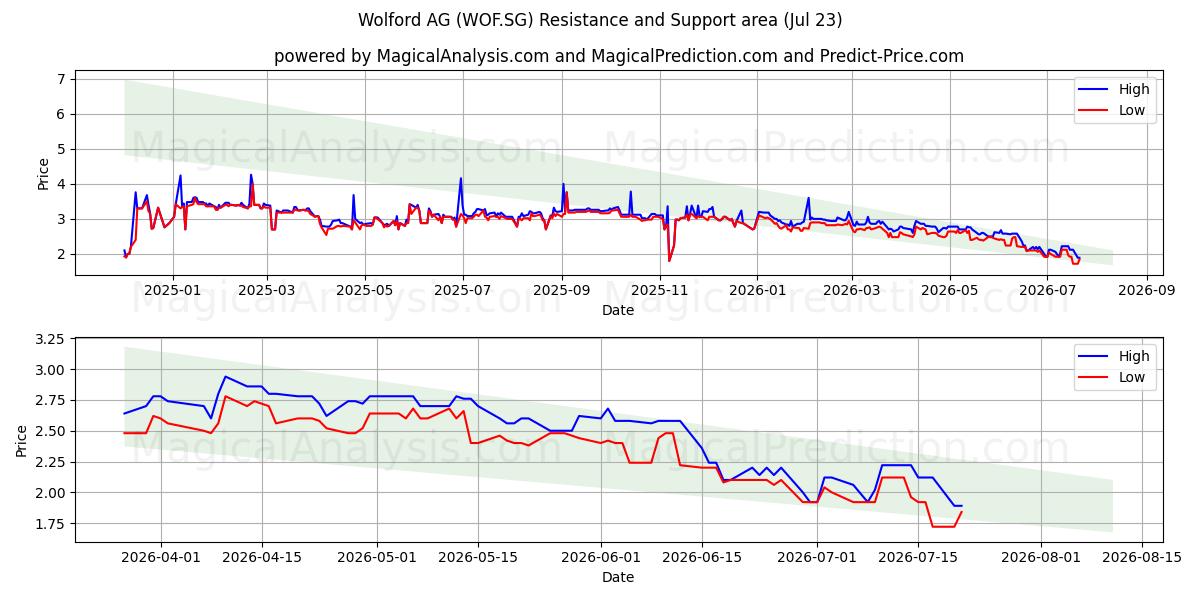  Wolford AG (WOF.SG) Support and Resistance area (22 Jul) 