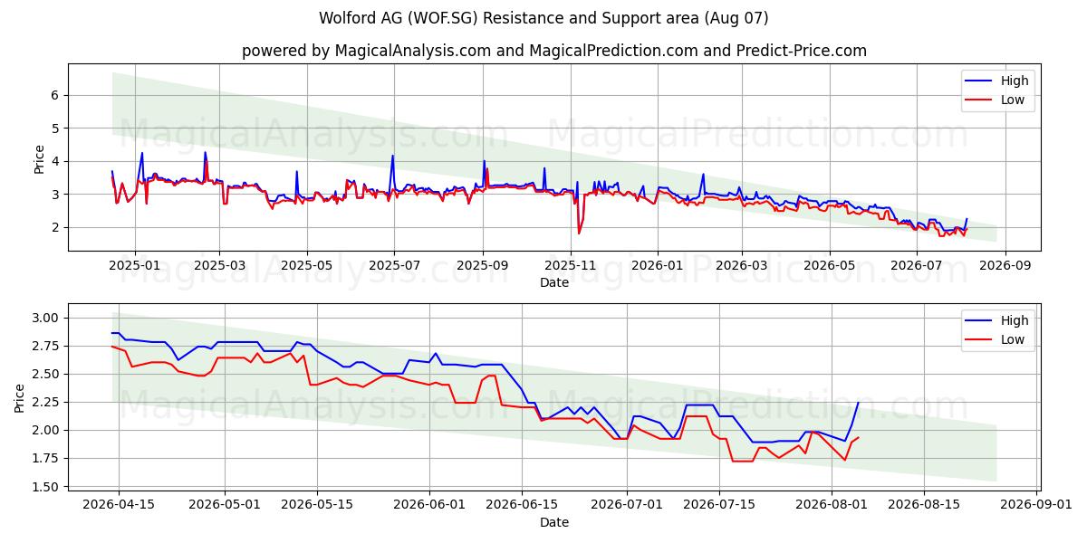  Wolford AG (WOF.SG) Support and Resistance area (29 Jul) 