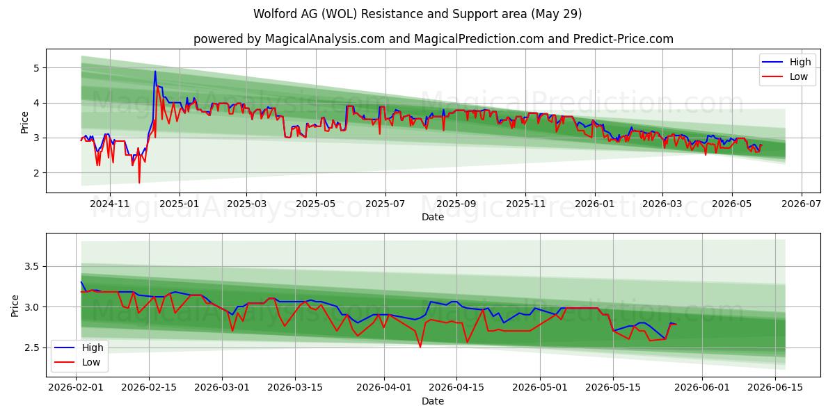  Wolford AG (WOL) Support and Resistance area (28 May) 