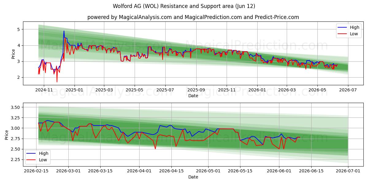  Wolford AG (WOL) Support and Resistance area (11 Jun) 