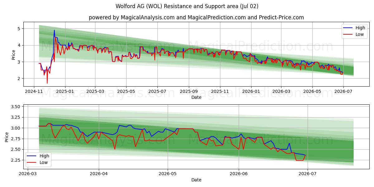  Wolford AG (WOL) Support and Resistance area (01 Jul) 