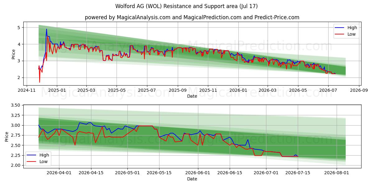 Wolford AG (WOL) Support and Resistance area (16 Jul) 