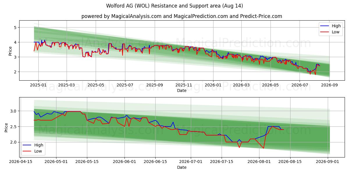 Wolford AG (WOL) Support and Resistance area (13 Aug) 