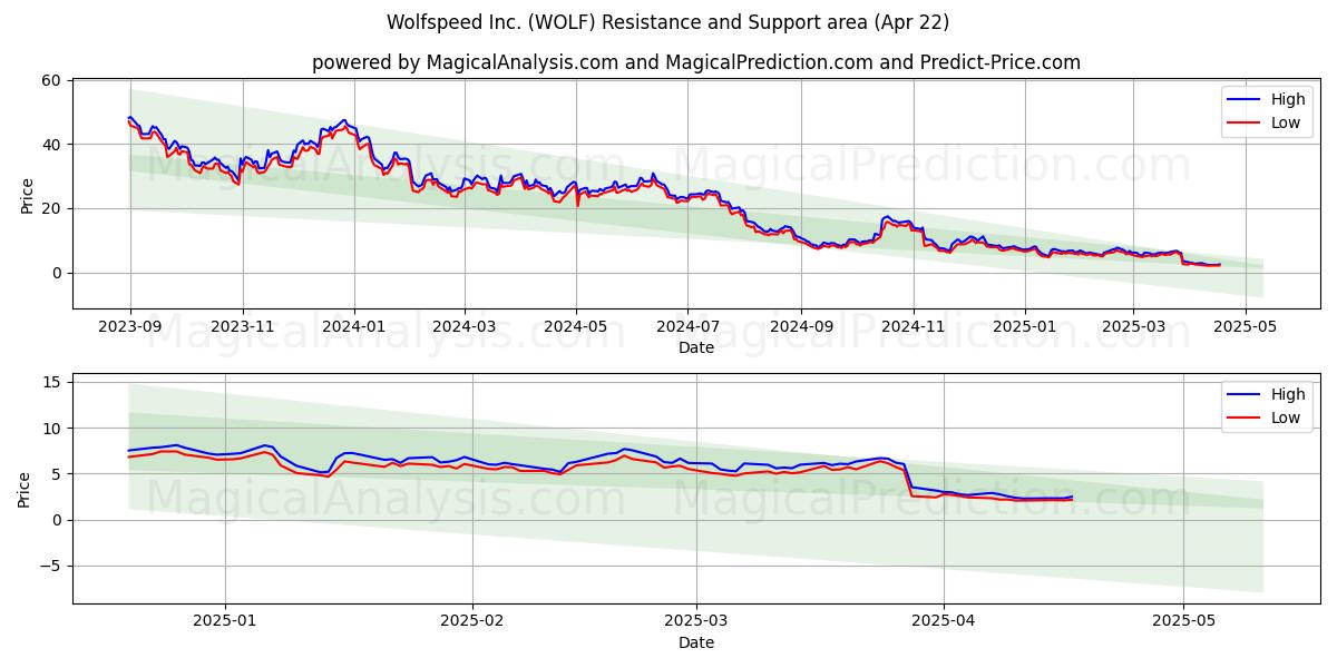  Wolfspeed Inc. (WOLF) Support and Resistance area (22 Apr) 