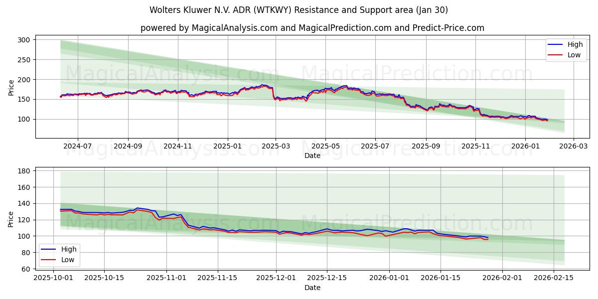  Wolters Kluwer N.V. ADR (WTKWY) Support and Resistance area (29 Jan) 