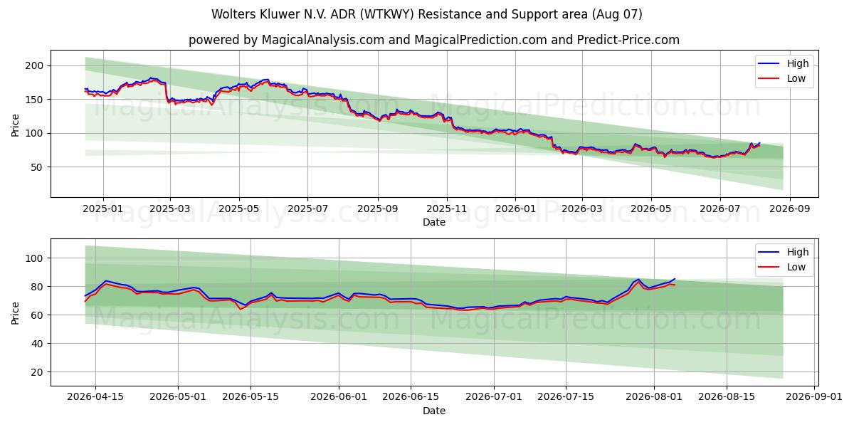  Wolters Kluwer N.V. ADR (WTKWY) Support and Resistance area (06 Aug) 