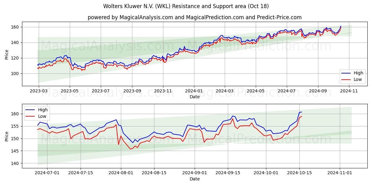  Wolters Kluwer N.V. (WKL) Support and Resistance area (18 Oct) 