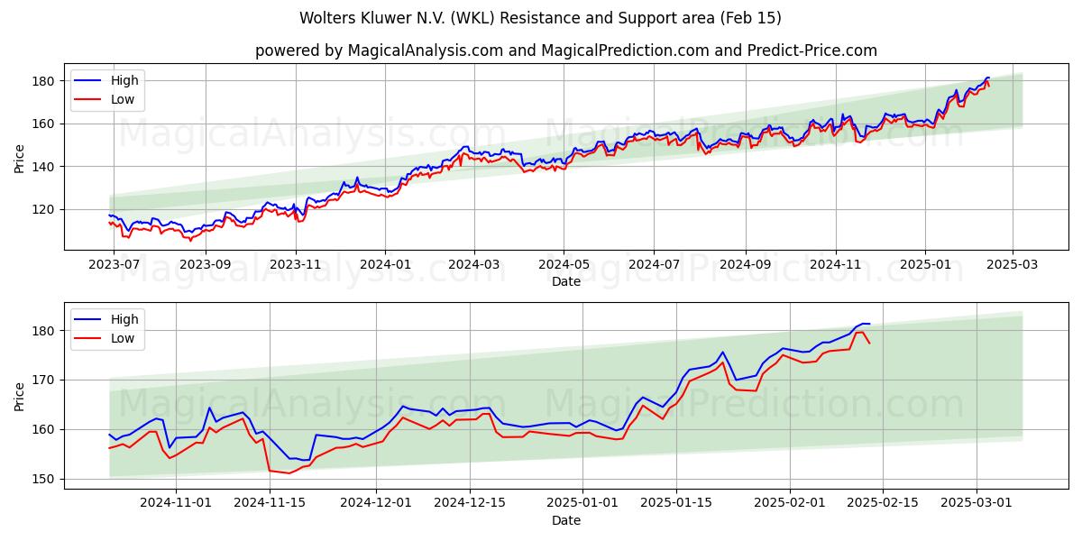  Wolters Kluwer N.V. (WKL) Support and Resistance area (04 Feb) 