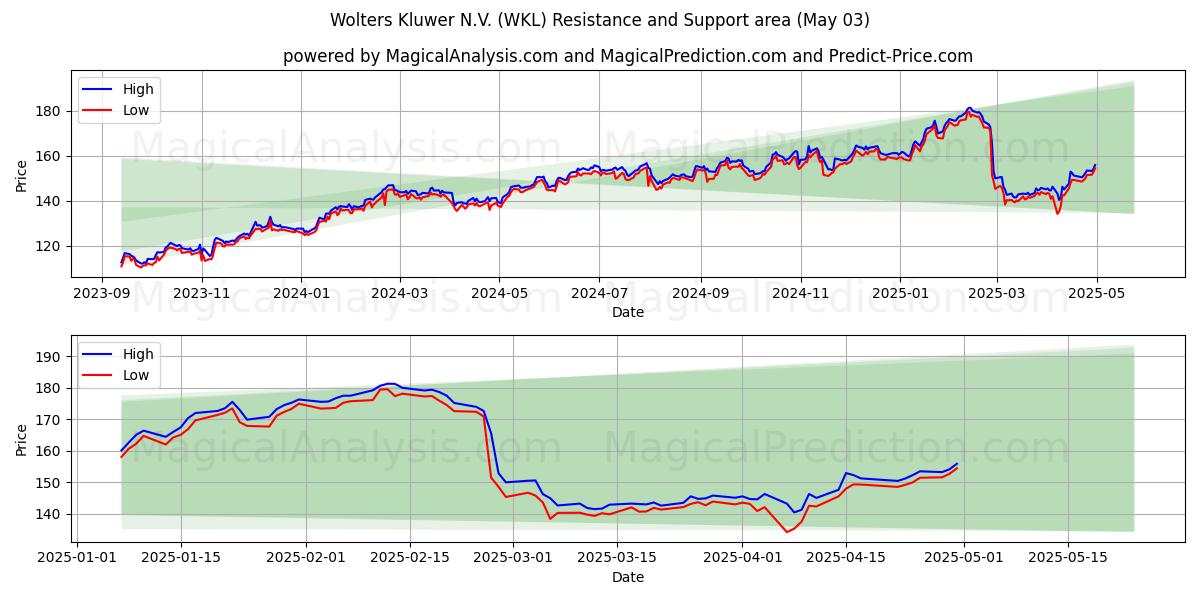 Wolters Kluwer N.V. (WKL) Support and Resistance area (03 May) Wolters Kluwer N.V. (WKL) Support and Resistance area (03 May)