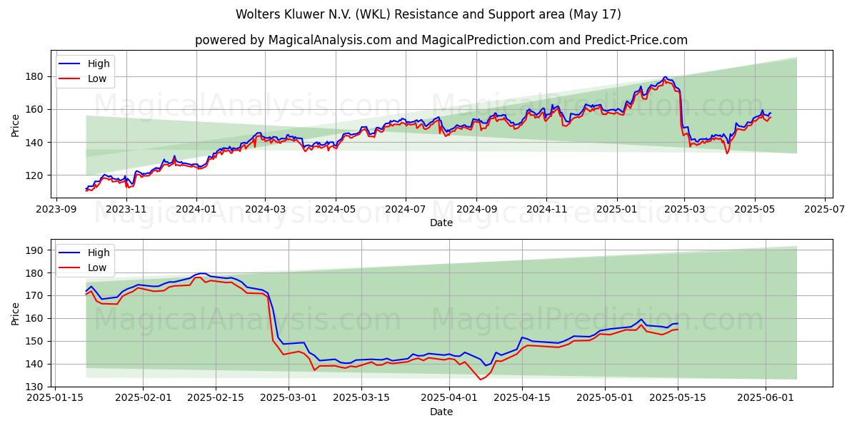  Wolters Kluwer N.V. (WKL) Support and Resistance area (17 May) 