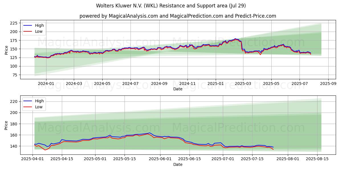  Wolters Kluwer N.V. (WKL) Support and Resistance area (28 Jul) 