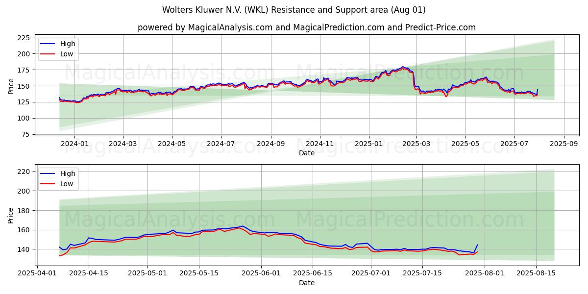  Wolters Kluwer N.V. (WKL) Support and Resistance area (31 Jul) 