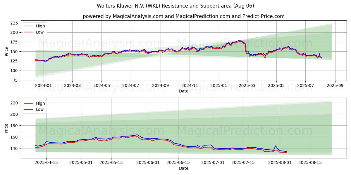  Wolters Kluwer N.V. (WKL) Support and Resistance area (04 Aug) 