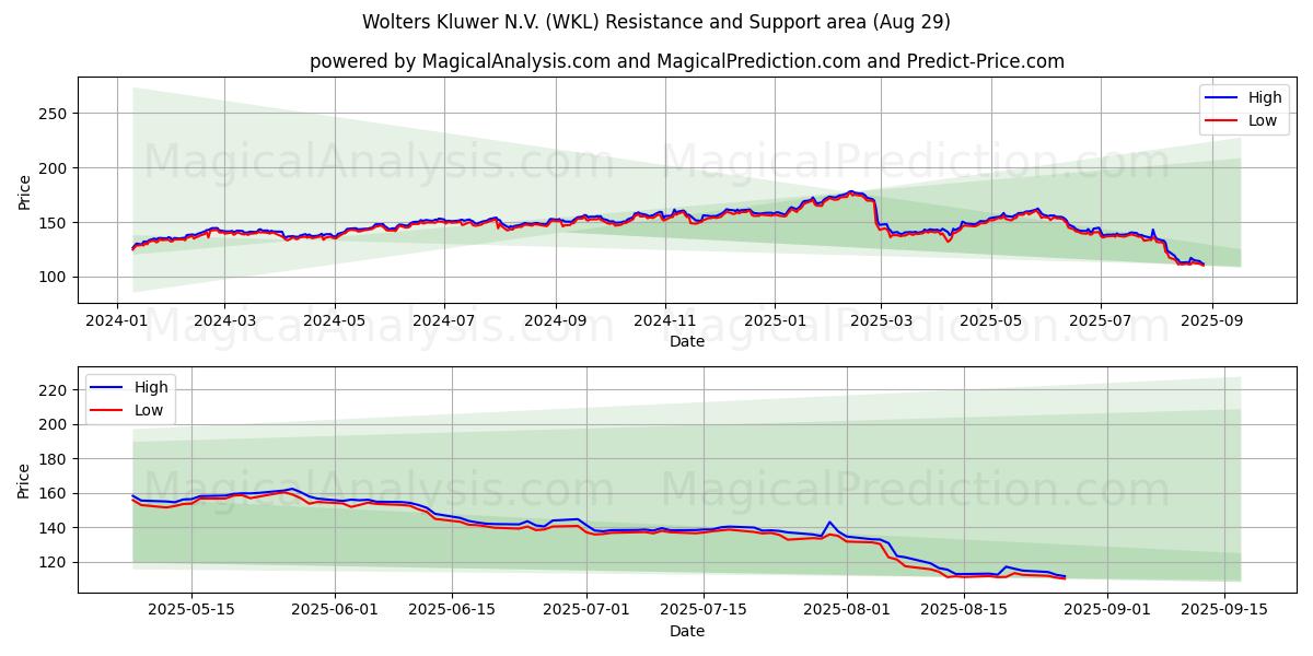  Wolters Kluwer N.V. (WKL) Support and Resistance area (28 Aug) 